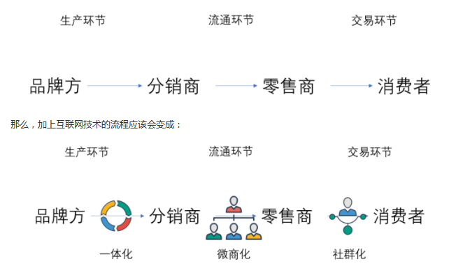 研究了两个月的微商之后，我恢复了所有微商的朋友圈